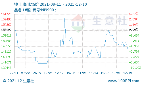 本周鎳價震蕩偏弱 現(xiàn)貨鎳報價147166.67元/噸