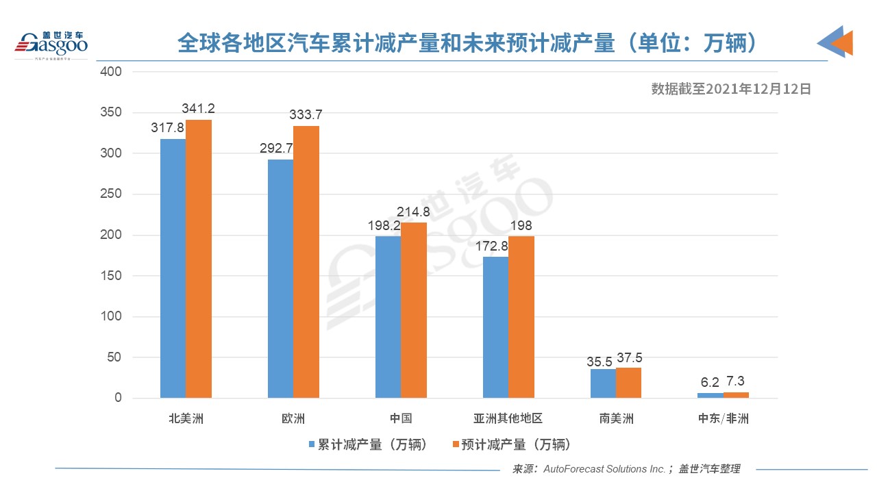 上周中國汽車市未因缺芯減產 各地區減產量均未過萬 上周中國汽車市未因缺芯減產 各地區減產量均未過萬
