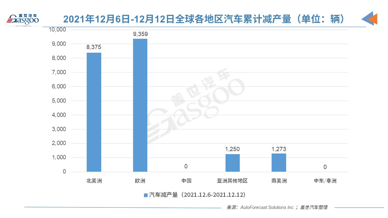上周中國汽車市未因缺芯減產 各地區減產量均未過萬 上周中國汽車市未因缺芯減產 各地區減產量均未過萬