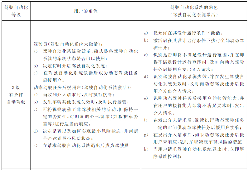 L3自動(dòng)駕駛階段用戶與駕駛自動(dòng)化系統(tǒng)的角色 L3自動(dòng)駕駛階段用戶與駕駛自動(dòng)化系統(tǒng)的角色
