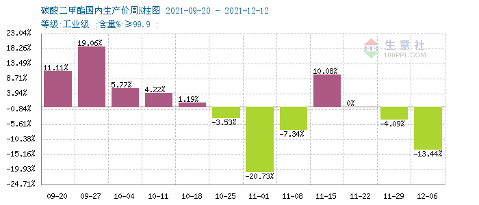 需求不足 碳酸二甲酯延續(xù)跌勢 需求不足 碳酸二甲酯延續(xù)跌勢