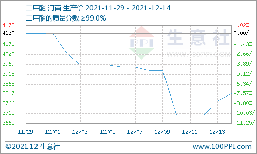 需求不足 碳酸二甲酯延續(xù)跌勢 需求不足 碳酸二甲酯延續(xù)跌勢