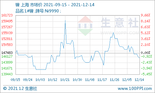 供需雙弱 鎳價窄幅震蕩 供需雙弱 鎳價窄幅震蕩