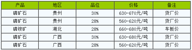 供需支撐 近期國(guó)內(nèi)磷礦石市場(chǎng)持續(xù)高位運(yùn)行 供需支撐 近期國(guó)內(nèi)磷礦石市場(chǎng)持續(xù)高位運(yùn)行