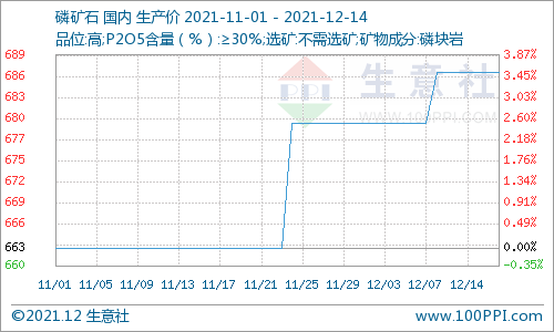 供需支撐 近期國(guó)內(nèi)磷礦石市場(chǎng)持續(xù)高位運(yùn)行 供需支撐 近期國(guó)內(nèi)磷礦石市場(chǎng)持續(xù)高位運(yùn)行