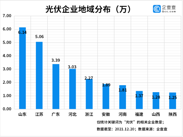 今年前三季度光伏企業注冊量同比增長55% 光伏組件降價迎行業拐點 今年前三季度光伏企業注冊量同比增長55% 光伏組件降價迎行業拐點
