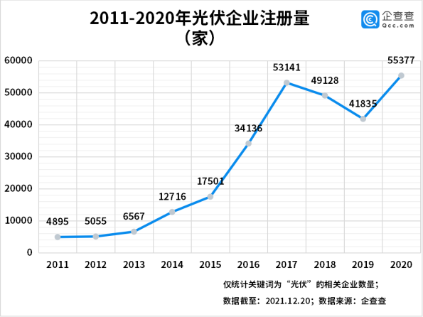 今年前三季度光伏企業注冊量同比增長55% 光伏組件降價迎行業拐點 今年前三季度光伏企業注冊量同比增長55% 光伏組件降價迎行業拐點
