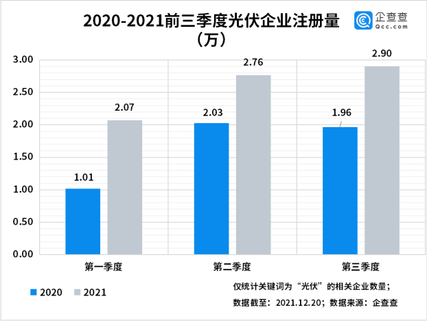 今年前三季度光伏企業注冊量同比增長55% 光伏組件降價迎行業拐點 今年前三季度光伏企業注冊量同比增長55% 光伏組件降價迎行業拐點
