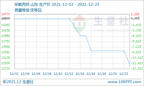 有效支撐不足 十二月碳酸二甲酯跌幅已超17%