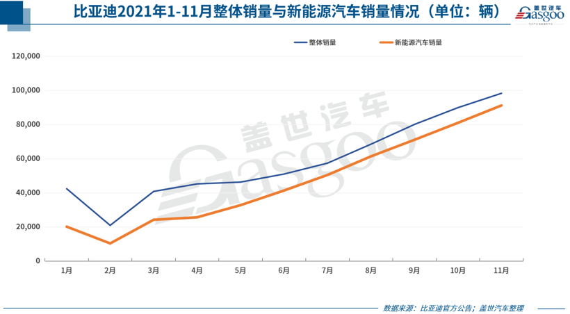 新能源汽車銷量超預期暴增 其實與車企芯片分配策略強相關