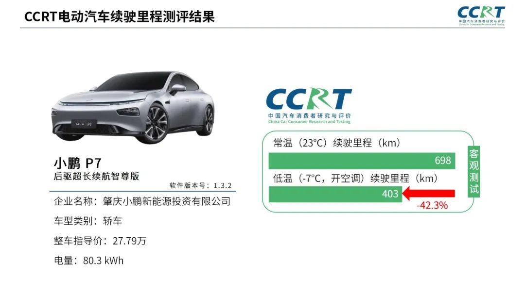 電動汽車冬季續航“虛標”？CCRT橫評六大熱門車型