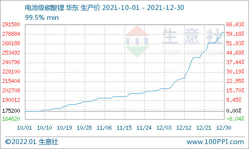 12月碳酸鋰漲勢兇猛 預計短期價格持續走高