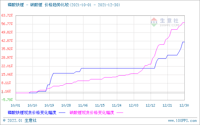 12月碳酸鋰漲勢兇猛 預計短期價格持續走高
