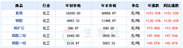 磷化工,磷酸鐵鋰,磷礦 磷化工,磷酸鐵鋰,磷礦