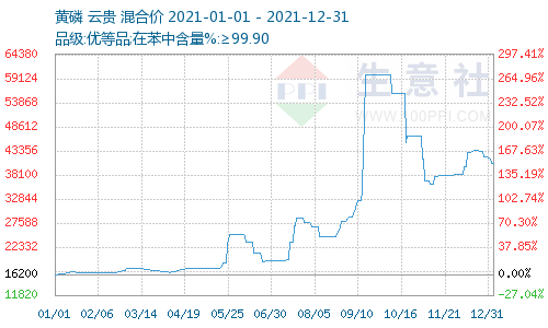 磷化工,磷酸鐵鋰,磷礦 磷化工,磷酸鐵鋰,磷礦