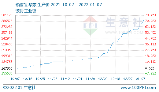 元旦節后碳酸鋰價格漲勢不停 短期持續走高