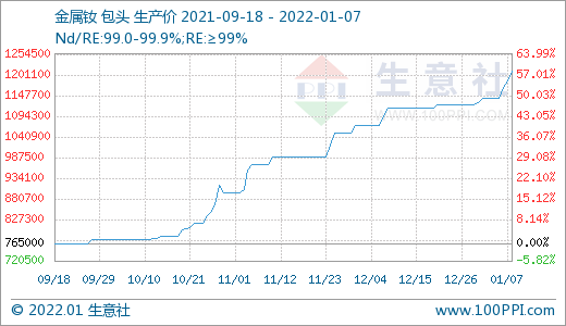 稀土市場迎來“開門紅” 價格持續上漲
