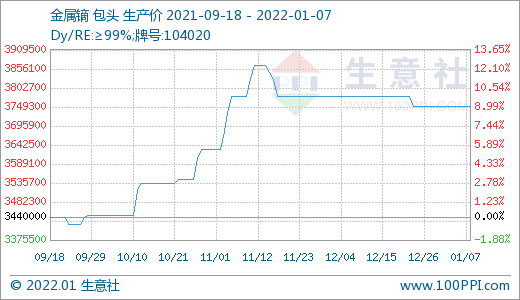 稀土市場迎來“開門紅” 價格持續上漲