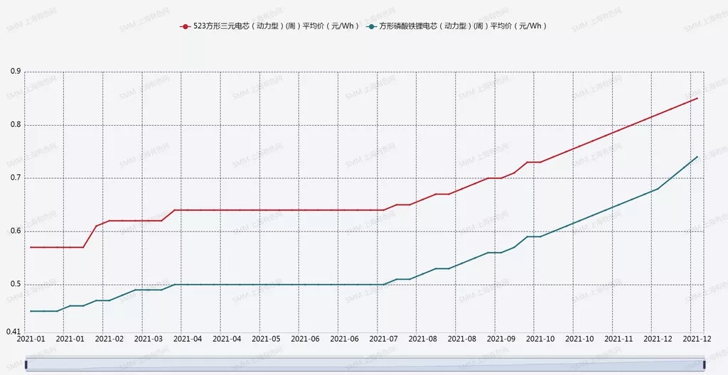 鋰電材料價格年度最高漲幅達(dá)5倍以上 電池及新能源車價格均上漲 鋰電材料價格年度最高漲幅達(dá)5倍以上 電池及新能源車價格均上漲