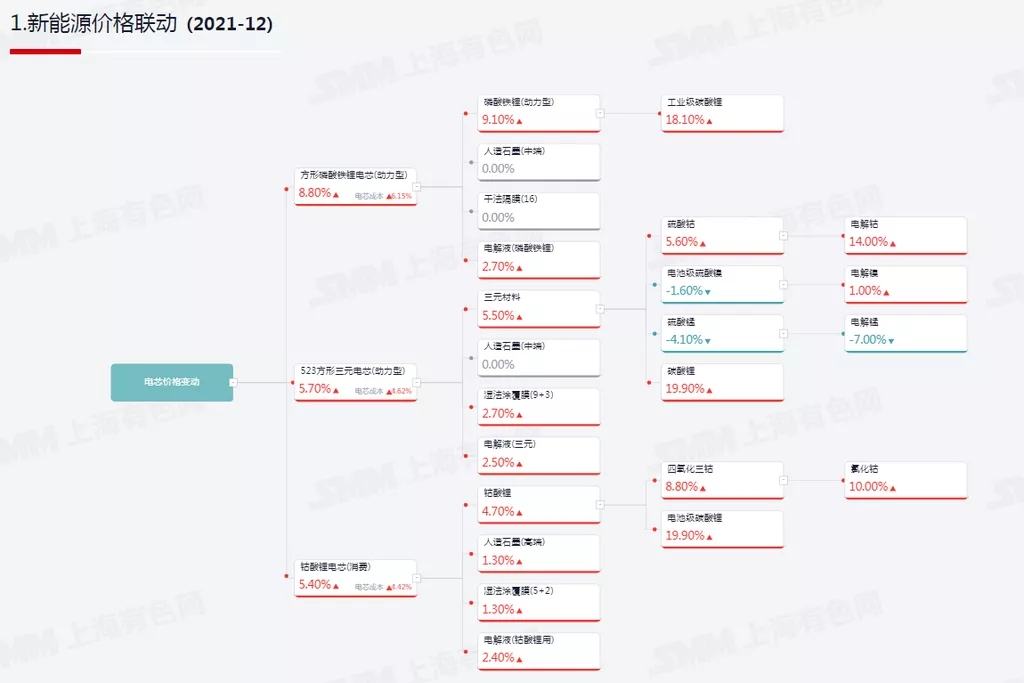 鋰電材料價格年度最高漲幅達(dá)5倍以上 電池及新能源車價格均上漲 鋰電材料價格年度最高漲幅達(dá)5倍以上 電池及新能源車價格均上漲