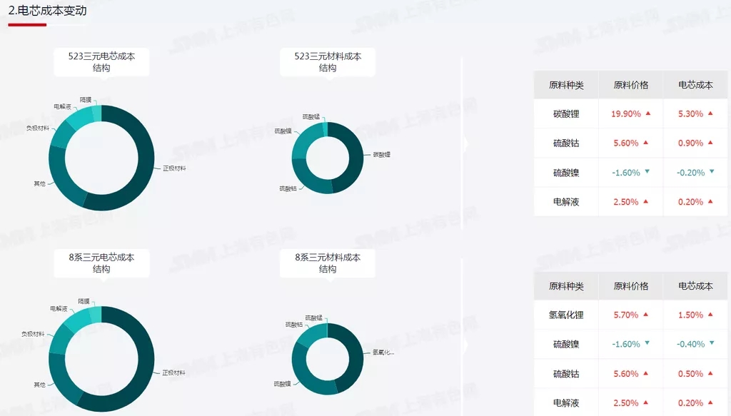 鋰電材料價格年度最高漲幅達(dá)5倍以上 電池及新能源車價格均上漲 鋰電材料價格年度最高漲幅達(dá)5倍以上 電池及新能源車價格均上漲
