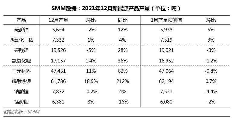 12月中國鋰電材料產(chǎn)量:三元材料4.75萬噸 磷酸鐵鋰6.18萬噸 12月中國鋰電材料產(chǎn)量:三元材料4.75萬噸 磷酸鐵鋰6.18萬噸