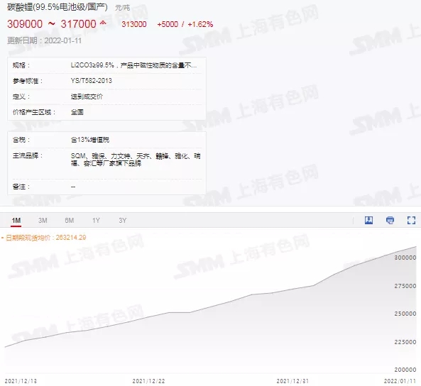 國產電池級碳酸鋰現貨均價升至31.3萬元/噸 氫氧化鋰持續跟漲