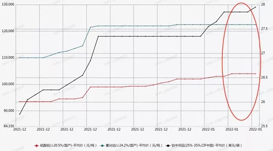 鈷鹽市場博弈情緒濃厚 價格延續小幅上行