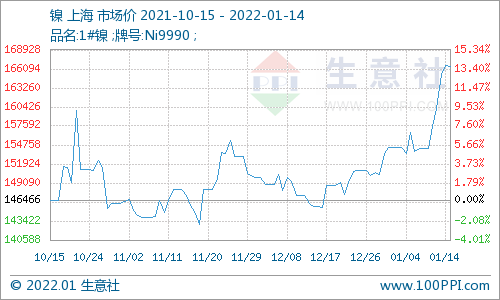 電動汽車領域硫酸鎳需求旺盛 現貨鎳報價漲至16.65萬/噸 電動汽車領域硫酸鎳需求旺盛 現貨鎳報價漲至16.65萬/噸