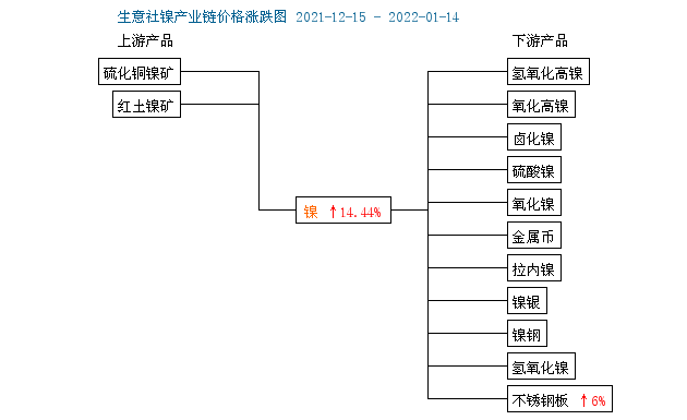 電動汽車領域硫酸鎳需求旺盛 現貨鎳報價漲至16.65萬/噸 電動汽車領域硫酸鎳需求旺盛 現貨鎳報價漲至16.65萬/噸