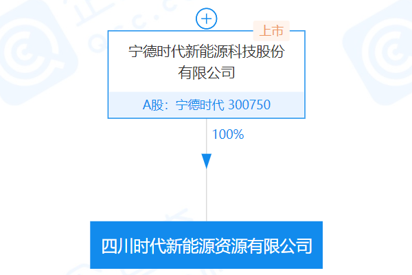 寧德時(shí)代在四川成立新能源資源公司 注冊(cè)資本10億元