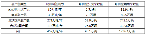我國工業副產氫制氫潛力估算 我國工業副產氫制氫潛力估算