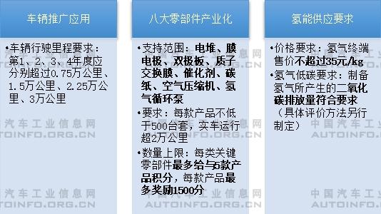 示范城市群的三方面具體要求 示范城市群的三方面具體要求