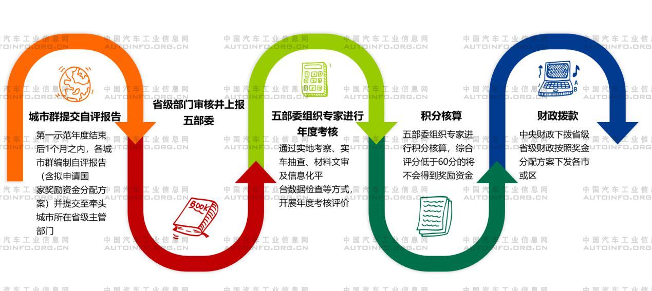 城市群的考核及獎勵資金下發流程 城市群的考核及獎勵資金下發流程