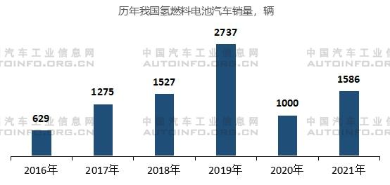 歷年我國燃料電池汽車銷量 歷年我國燃料電池汽車銷量