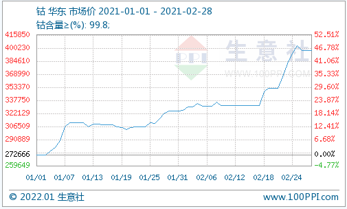 鈷,鈷價(jià),鈷鹽