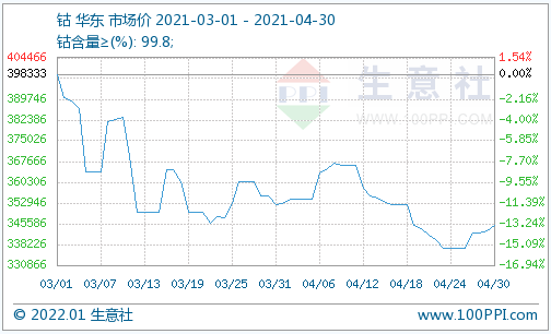 鈷,鈷價(jià),鈷鹽