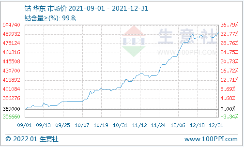 鈷,鈷價(jià),鈷鹽