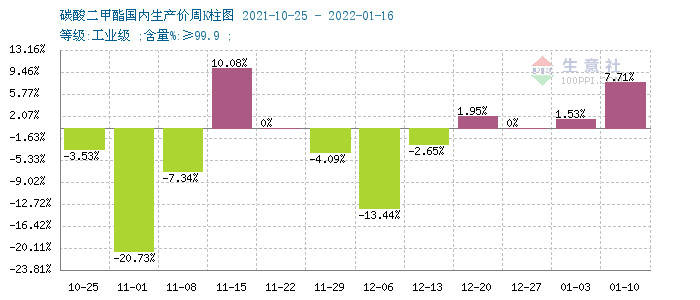 碳酸二甲酯 碳酸二甲酯