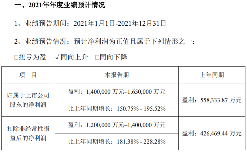 電池銷售增長 寧德時代預(yù)計2021年凈利超140億元