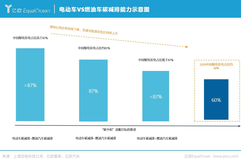 碳達峰到碳中和 汽車出行如何向未來？：2022六大趨勢