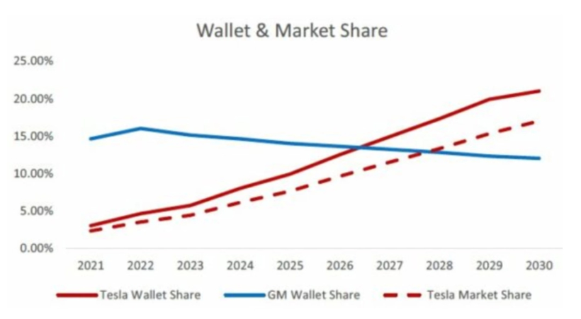 數(shù)據(jù)來源：摩根士丹利   圖片來源：Electrek