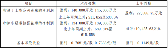 藏格礦業(yè)2021年業(yè)績預告數(shù)據(jù)
