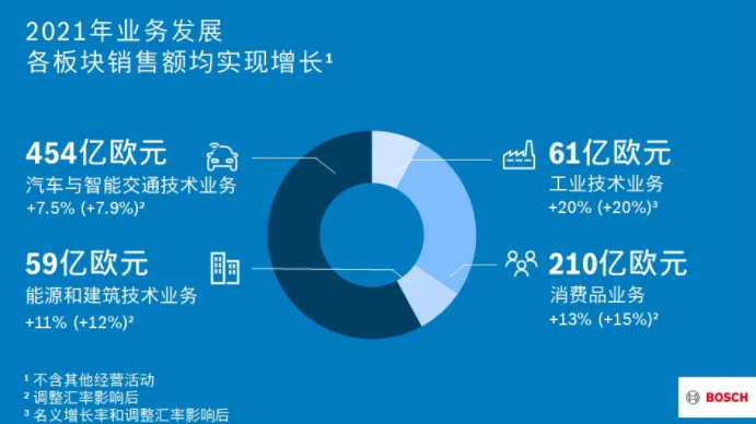 各板塊銷售額均實現增長