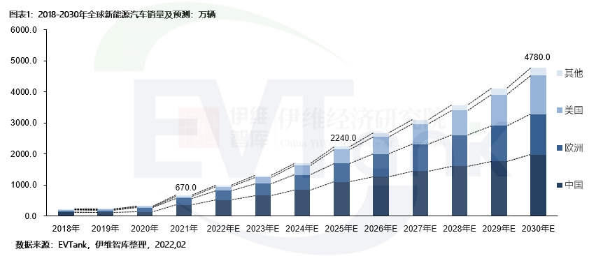 2021年全球新能源車銷量670萬輛 預計2030年銷量將達4780萬輛
