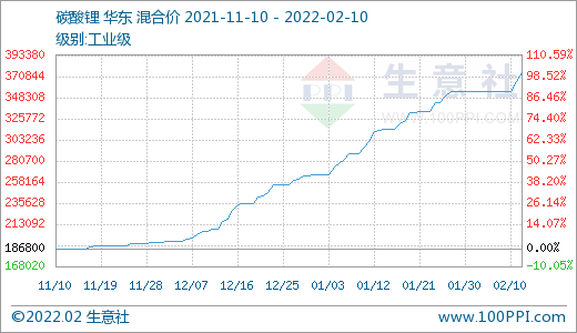 節后碳酸鋰價格持續走高 短期穩步上行