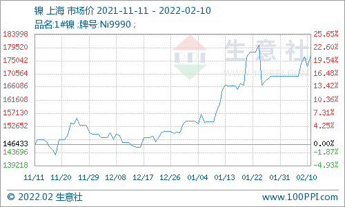 供應偏緊 鎳價小幅上漲