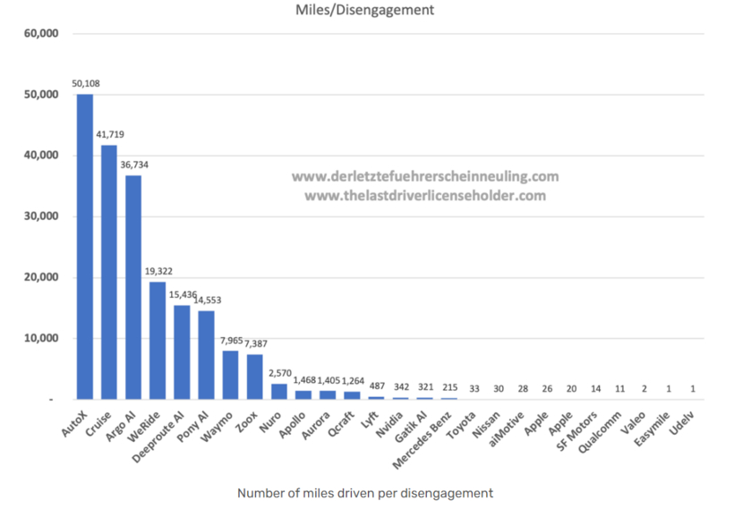 平均每兩次人工干預(yù)之間行駛的里程排名 平均每兩次人工干預(yù)之間行駛的里程排名