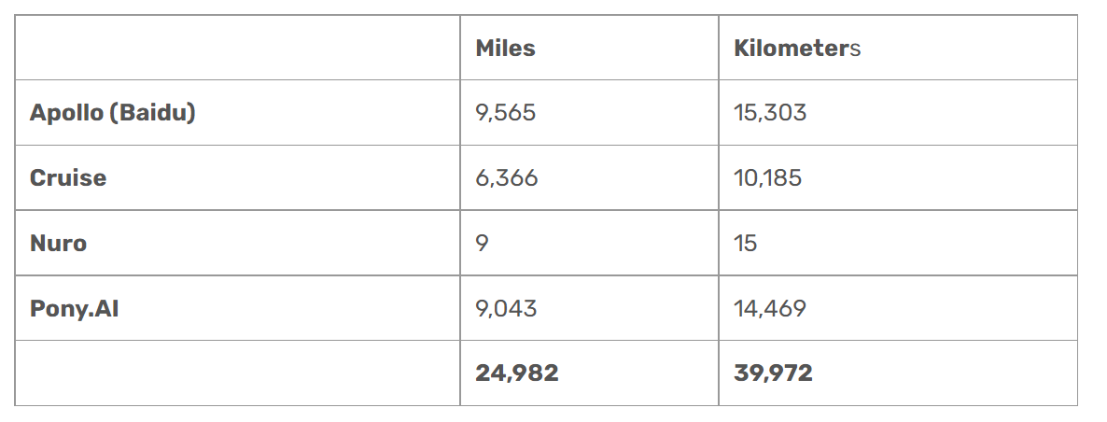 4家無人駕駛公司路測報告 4家無人駕駛公司路測報告