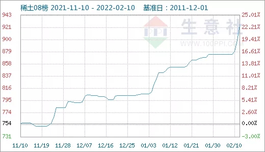需求旺盛 稀土市場行情節(jié)節(jié)攀升 需求旺盛 稀土市場行情節(jié)節(jié)攀升